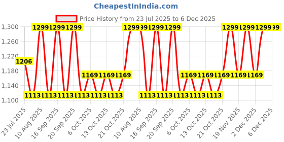 tatacliq.com Fastrack Cherry On Top Black Animal Effect Medium Shoulder Bag fastrack Price History Graph from 23 Jul 2025 to 6 Dec 2025