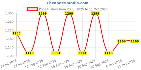 tatacliq.com Fastrack Cherry On Top Brown Animal Effect Medium Shoulder Bag fastrack Price History Graph from 23 Jul 2025 to 11 Oct 2025