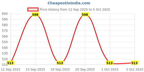 tatacliq.com Fastrack Cherry Textured Bi-Fold Wallet fastrack Price History Graph from 12 Sep 2025 to 5 Oct 2025