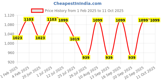 tatacliq.com Fastrack Cherry Textured Large Tote Handbag fastrack Price History Graph from 1 Feb 2025 to 11 Oct 2025