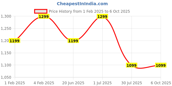 tatacliq.com Fastrack Cherry Textured Large Tote Handbag fastrack Price History Graph from 1 Feb 2025 to 5 Oct 2025