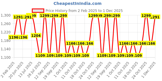 tatacliq.com Fastrack Cherry Textured Medium Sling Handbag fastrack Price History Graph from 2 Feb 2025 to 1 Dec 2025