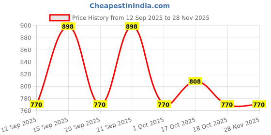 tatacliq.com Fastrack Cherry Zenith Quilted Clutch fastrack Price History Graph from 12 Sep 2025 to 28 Nov 2025