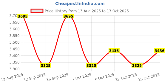 tatacliq.com Fastrack Chevron White Quilted Medium Shoulder Bag fastrack Price History Graph from 13 Aug 2025 to 12 Oct 2025