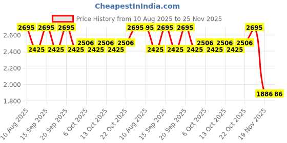 tatacliq.com Fastrack City Code Brown Medium Cross Body Bag fastrack Price History Graph from 10 Aug 2025 to 25 Nov 2025