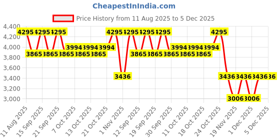 tatacliq.com Fastrack City Sprint Pink Large Laptop Backpack fastrack Price History Graph from 11 Aug 2025 to 4 Dec 2025