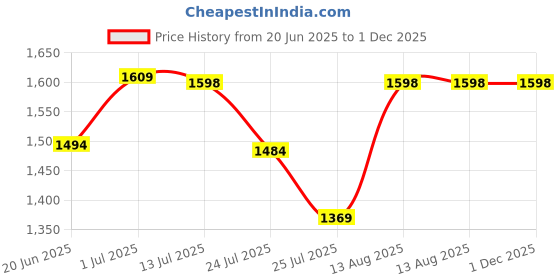 tatacliq.com Fastrack CL7 Beige Solid Large Laptop Tote Handbag fastrack Price History Graph from 20 Jun 2025 to 1 Dec 2025