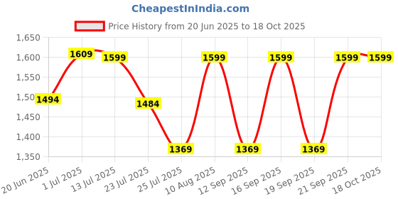 tatacliq.com Fastrack CL7 Beige Solid Large Laptop Tote Handbag fastrack Price History Graph from 20 Jun 2025 to 17 Oct 2025