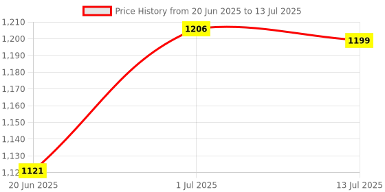 tatacliq.com Fastrack CL7 Beige Textured Medium Shoulder Handbag fastrack Price History Graph from 20 Jun 2025 to 13 Jul 2025