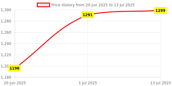 tatacliq.com Fastrack CL7 Beige Textured Medium Sling Handbag fastrack Price History Graph from 20 Jun 2025 to 13 Jul 2025