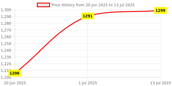 tatacliq.com Fastrack CL7 Beige Textured Small Sling Handbag fastrack Price History Graph from 20 Jun 2025 to 13 Jul 2025