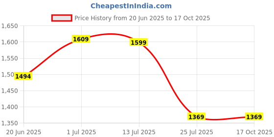 tatacliq.com Fastrack CL7 Black Animal Effect Large Laptop Tote Handbag fastrack Price History Graph from 20 Jun 2025 to 16 Oct 2025