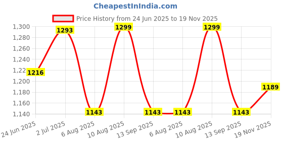 tatacliq.com Fastrack CL7 Black Animal Effect Medium Shoulder Handbag fastrack Price History Graph from 24 Jun 2025 to 19 Nov 2025