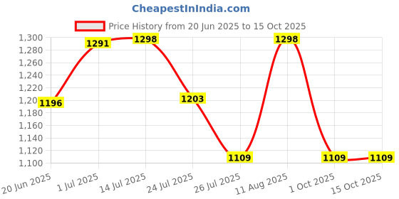 tatacliq.com Fastrack CL7 Black Animal Effect Medium Shoulder Handbag fastrack Price History Graph from 20 Jun 2025 to 14 Oct 2025