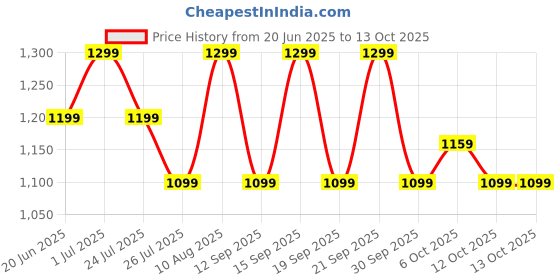 tatacliq.com Fastrack CL7 Black Quilted Medium Sling Handbag fastrack Price History Graph from 20 Jun 2025 to 13 Oct 2025