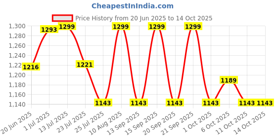 tatacliq.com Fastrack CL7 Black Quilted Medium Sling Handbag fastrack Price History Graph from 20 Jun 2025 to 14 Oct 2025