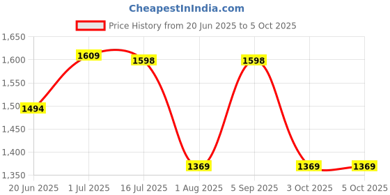 tatacliq.com Fastrack CL7 Black Solid Large Laptop Tote Handbag fastrack Price History Graph from 20 Jun 2025 to 4 Oct 2025