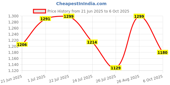 tatacliq.com Fastrack CL7 Black Solid Medium Shoulder Handbag fastrack Price History Graph from 21 Jun 2025 to 6 Oct 2025