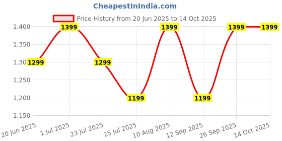 tatacliq.com Fastrack CL7 Black Solid Medium Shoulder Handbag fastrack Price History Graph from 20 Jun 2025 to 13 Oct 2025