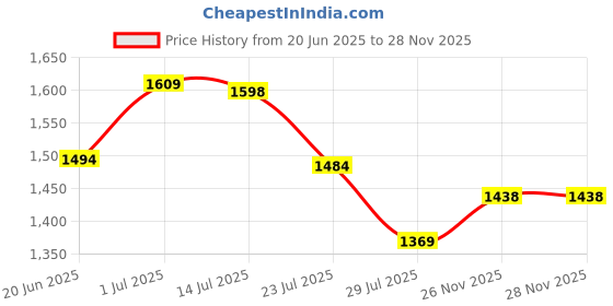 tatacliq.com Fastrack CL7 Black Textured Large Laptop Tote Handbag fastrack Price History Graph from 20 Jun 2025 to 28 Nov 2025