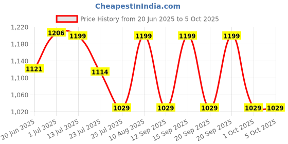 tatacliq.com Fastrack CL7 Black Textured Medium Shoulder Handbag fastrack Price History Graph from 20 Jun 2025 to 5 Oct 2025