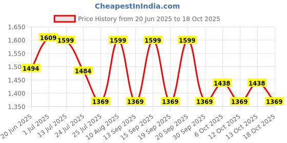 tatacliq.com Fastrack CL7 Grey Animal Effect Large Laptop Tote Handbag fastrack Price History Graph from 20 Jun 2025 to 18 Oct 2025