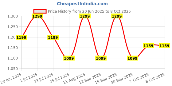 tatacliq.com Fastrack CL7 Grey Animal Effect Medium Sling Handbag fastrack Price History Graph from 20 Jun 2025 to 7 Oct 2025