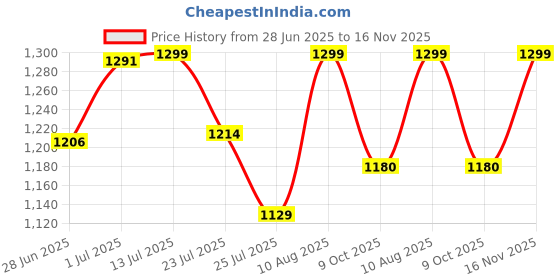 tatacliq.com Fastrack CL7 Grey Animal Effect Small Shoulder Handbag fastrack Price History Graph from 28 Jun 2025 to 16 Nov 2025