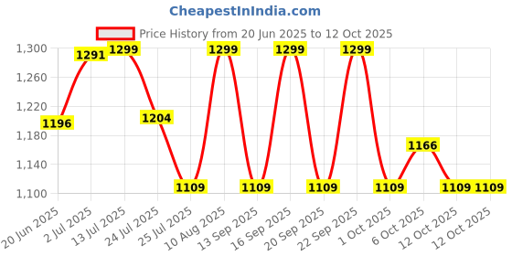 tatacliq.com Fastrack CL7 Gun Metal Textured Medium Sling Handbag fastrack Price History Graph from 20 Jun 2025 to 12 Oct 2025