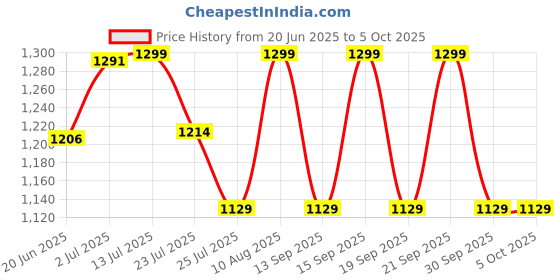 tatacliq.com Fastrack CL7 Lilac Textured Small Sling Handbag fastrack Price History Graph from 20 Jun 2025 to 5 Oct 2025
