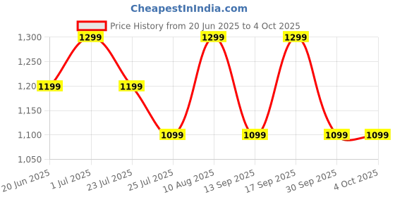 tatacliq.com Fastrack CL7 Maroon Quilted Medium Sling Handbag fastrack Price History Graph from 20 Jun 2025 to 4 Oct 2025