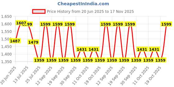 tatacliq.com Fastrack CL7 Maroon Textured Large Laptop Tote Handbag fastrack Price History Graph from 20 Jun 2025 to 17 Nov 2025