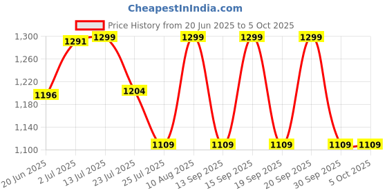 tatacliq.com Fastrack CL7 Maroon Textured Medium Sling Handbag fastrack Price History Graph from 20 Jun 2025 to 4 Oct 2025