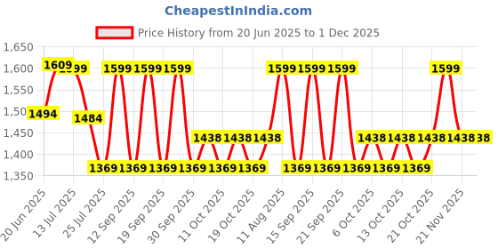 tatacliq.com Fastrack CL7 Mint Blue Solid Large Laptop Tote Handbag fastrack Price History Graph from 20 Jun 2025 to 1 Dec 2025