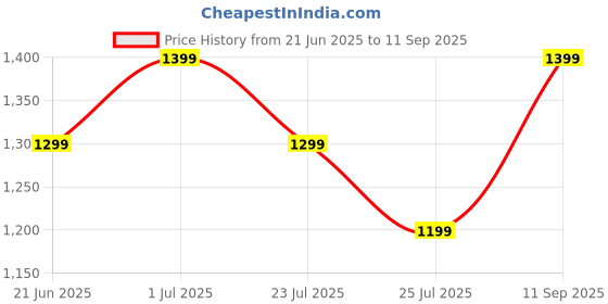 tatacliq.com Fastrack CL7 Mint Blue Solid Medium Satchel Handbag fastrack Price History Graph from 21 Jun 2025 to 11 Sep 2025
