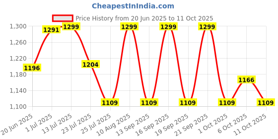 tatacliq.com Fastrack CL7 Mint Green Quilted Medium Sling Handbag fastrack Price History Graph from 20 Jun 2025 to 11 Oct 2025