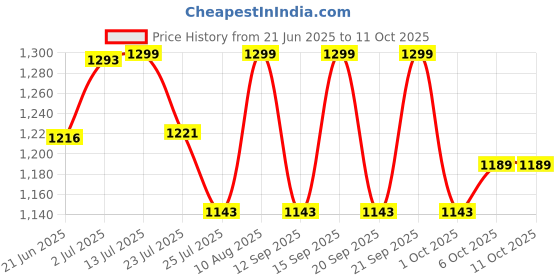 tatacliq.com Fastrack CL7 Mint Green Quilted Medium Sling Handbag fastrack Price History Graph from 21 Jun 2025 to 10 Oct 2025