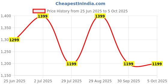 tatacliq.com Fastrack CL7 Mint Green Solid Medium Shoulder Handbag fastrack Price History Graph from 25 Jun 2025 to 4 Oct 2025