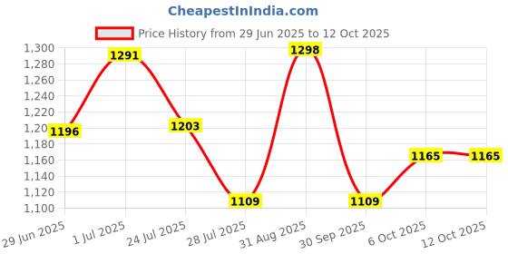 tatacliq.com Fastrack CL7 Mint Green Solid Small Shoulder Handbag fastrack Price History Graph from 29 Jun 2025 to 11 Oct 2025
