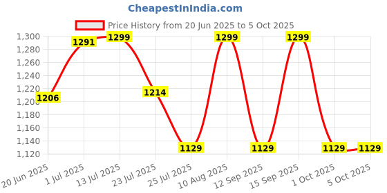 tatacliq.com Fastrack CL7 Mint Green Textured Small Sling Handbag fastrack Price History Graph from 20 Jun 2025 to 4 Oct 2025