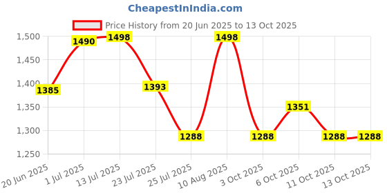 tatacliq.com Fastrack CL7 Olive Solid Large Laptop Tote Handbag fastrack Price History Graph from 20 Jun 2025 to 11 Oct 2025