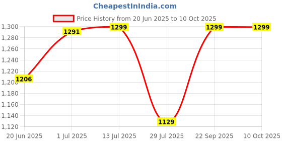 tatacliq.com Fastrack CL7 Pink Solid Medium Shoulder Handbag fastrack Price History Graph from 20 Jun 2025 to 10 Oct 2025