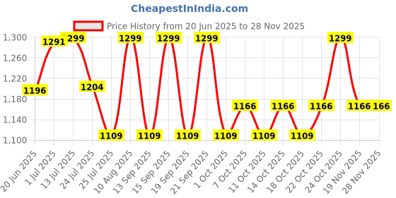 tatacliq.com Fastrack CL7 Powder Pink Quilted Medium Sling Handbag fastrack Price History Graph from 20 Jun 2025 to 27 Nov 2025