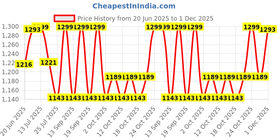 tatacliq.com Fastrack CL7 Powder Pink Quilted Medium Sling Handbag fastrack Price History Graph from 20 Jun 2025 to 1 Dec 2025