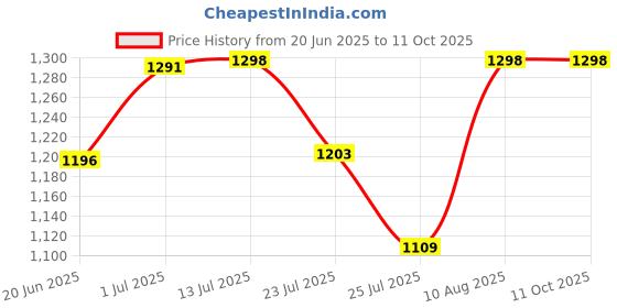 tatacliq.com Fastrack CL7 Powder Pink Solid Small Shoulder Handbag fastrack Price History Graph from 20 Jun 2025 to 11 Oct 2025