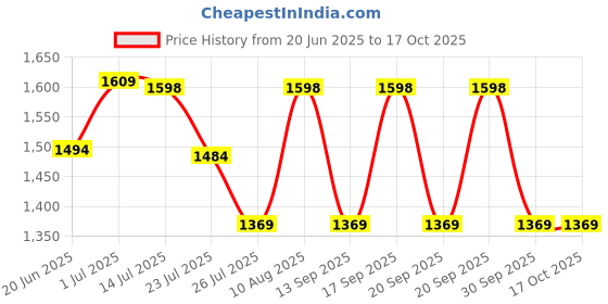 tatacliq.com Fastrack CL7 Powder Pink Textured Large Laptop Tote Handbag fastrack Price History Graph from 20 Jun 2025 to 16 Oct 2025