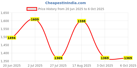 tatacliq.com Fastrack CL7 Pumice Solid Large Laptop Tote Handbag fastrack Price History Graph from 20 Jun 2025 to 4 Oct 2025