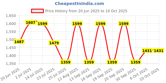 tatacliq.com Fastrack CL7 Pumice Textured Large Laptop Tote Handbag fastrack Price History Graph from 20 Jun 2025 to 9 Oct 2025