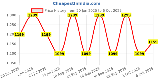 tatacliq.com Fastrack CL7 Rust Animal Effect Medium Sling Handbag fastrack Price History Graph from 20 Jun 2025 to 6 Oct 2025