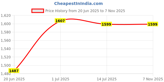 tatacliq.com Fastrack CL7 Taupe Quilted Large Laptop Tote Handbag fastrack Price History Graph from 20 Jun 2025 to 6 Nov 2025